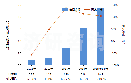 2011-2015年9月中國(guó)大理石碎粒、碎屑及粉末(不論是否熱處理)(HS25174100)出口總額及增速統(tǒng)計(jì)